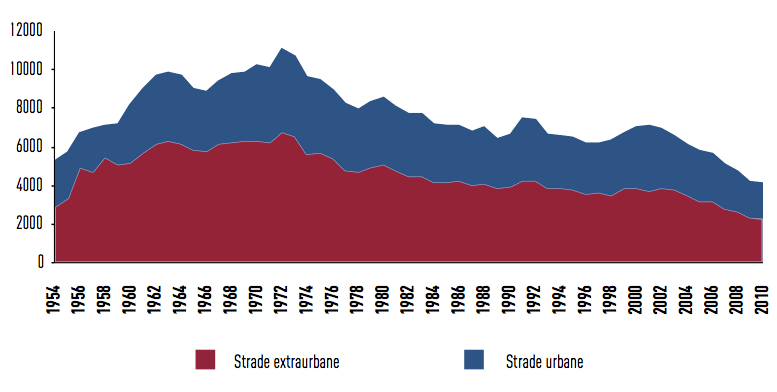 Morti in incidente stradale per categoria di strada
